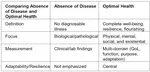 Optimal health is positive physical, mental, and social well-being, resilience, and the capacity to adapt and flourish
