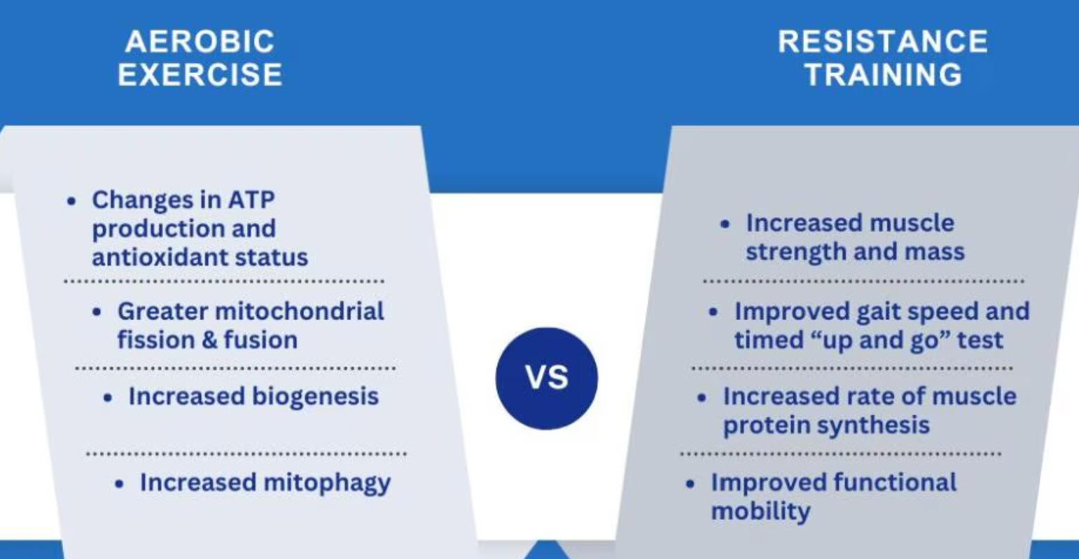 Aerobic and Resistance exercise Aerobic and Resistance exercise