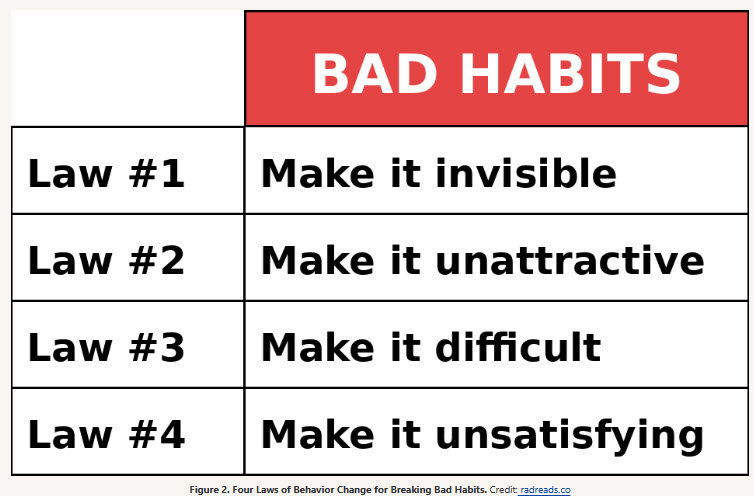 bad habits diagram