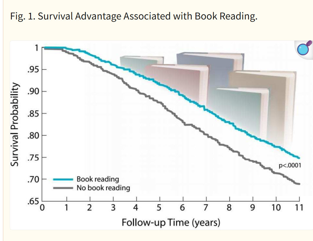 reading books and longevity