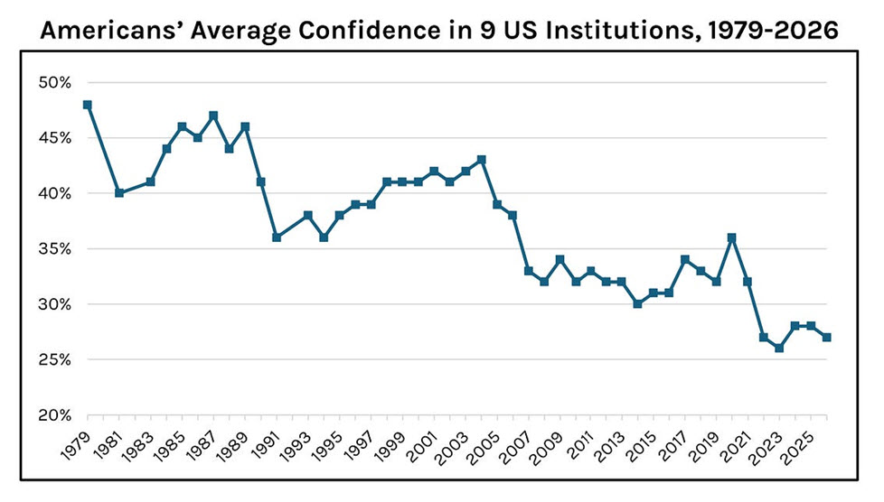 Loss of confidence in institutions