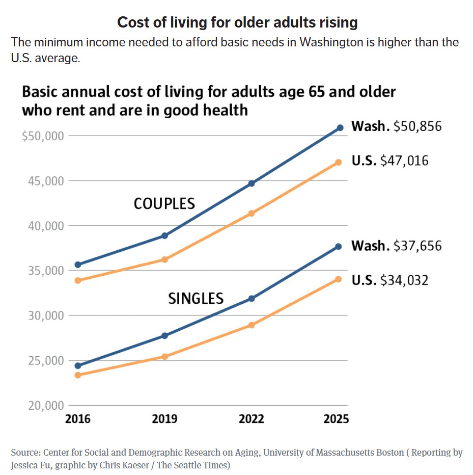 cost of living older adult