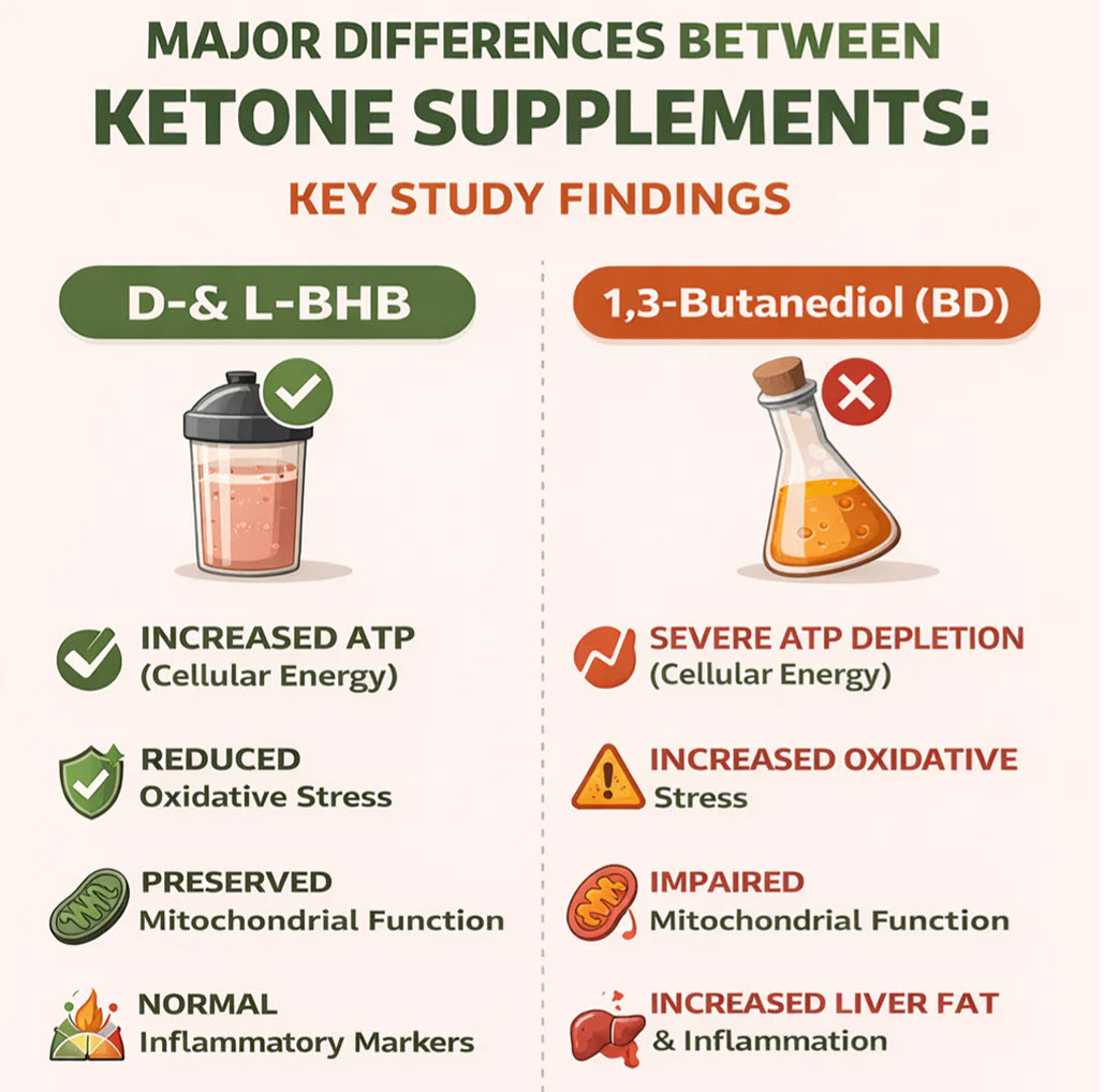 ketones comparison