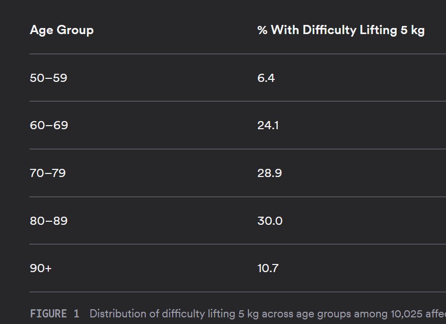 Older men cannot lift 5 kg