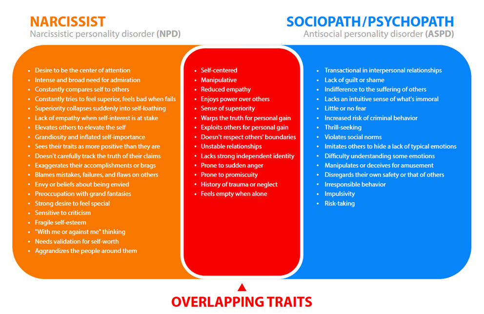narcissist sociopath characteristics