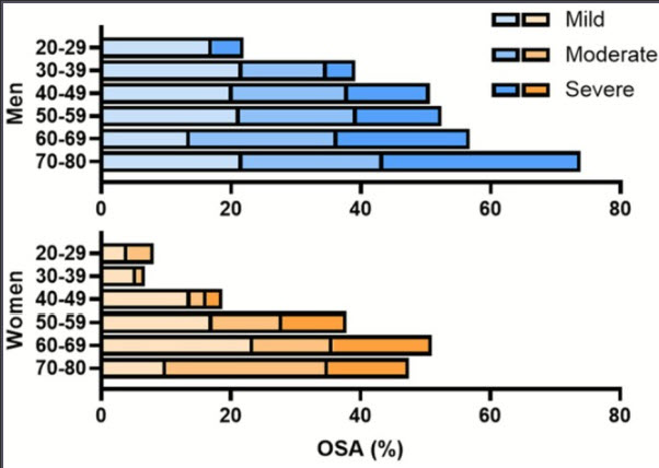sleep apnea rates