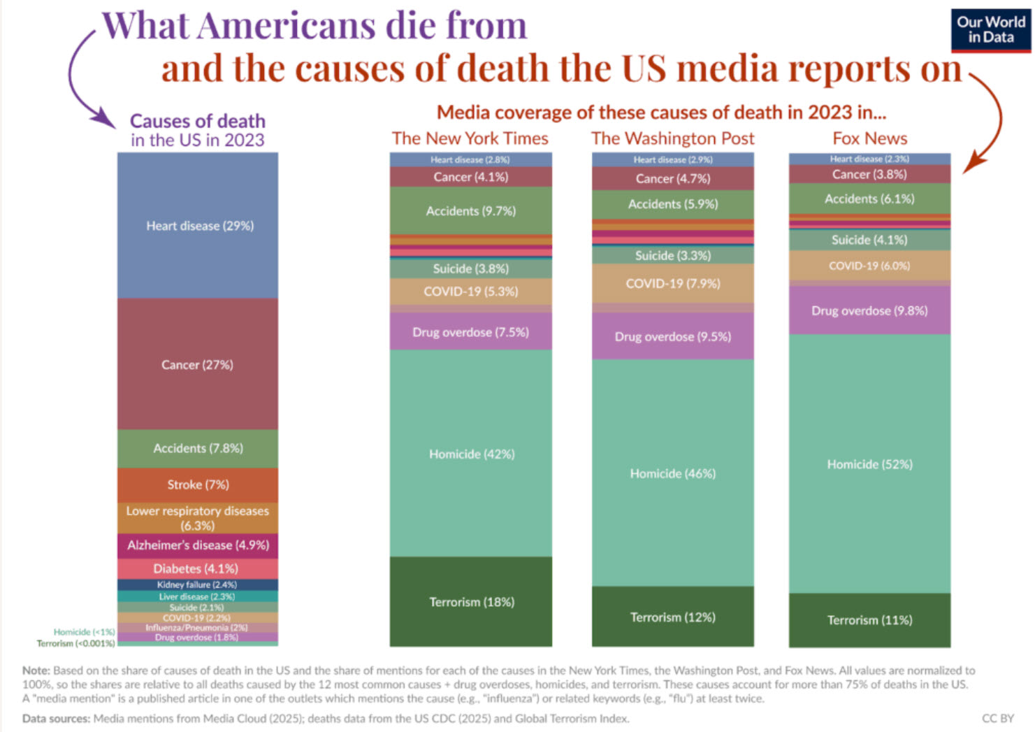 what americans die from