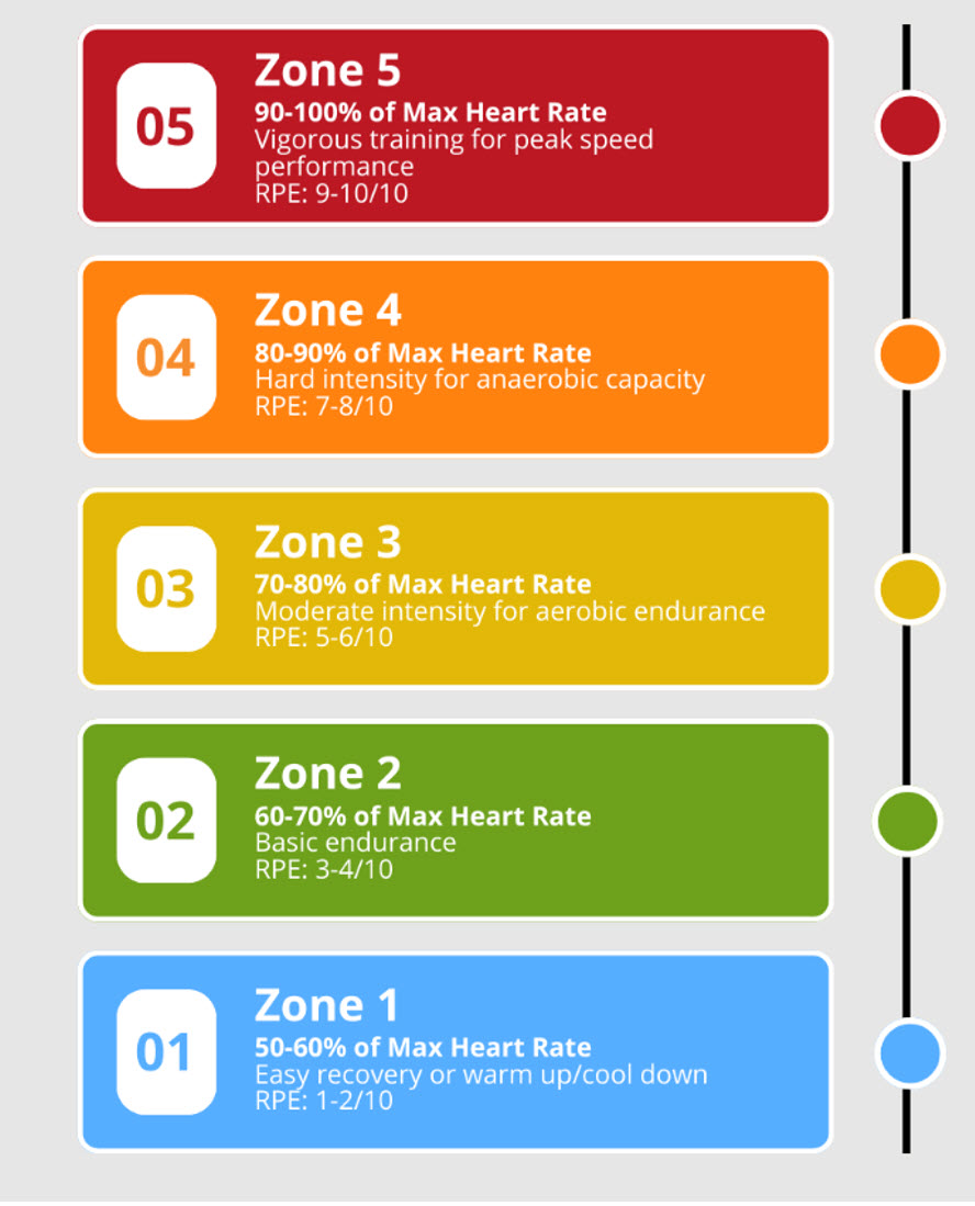 zone exercise chart